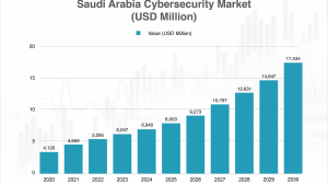 Cyber Security Market – Safeguarding Saudi Arabia’s Digital Transformation