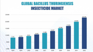 The Growing Importance of Bacillus Thuringiensis Insecticide in Sustainable Agriculture