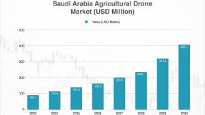 Transforming Farming Efficiency — The Rise of the Agricultural Drones Market in Saudi Arabia 