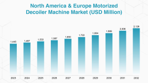 Rising Demand in the Motorized Decoiler Machine Market Across North America and Europe