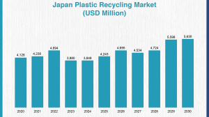 Japan Plastic Recycling Market – Paving the Way Toward a Sustainable Future