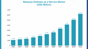 Malaysia’s Software as a Service Market Accelerates Toward Digital Excellence 