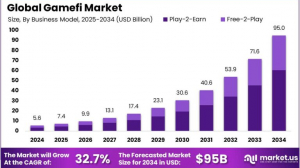 Gamefi Market size is expected to be worth around USD 95 Billion