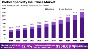 Specialty Insurance Market size is growing at a CAGR of 12.40%