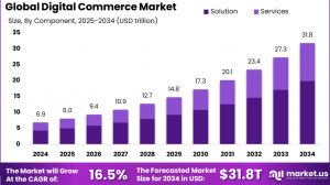 Digital Commerce Market size is expected to be worth around USD 31.8 trillion