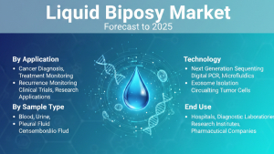 Liquid Biopsy Market 