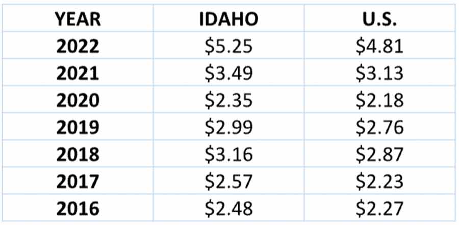 gas prices AAA