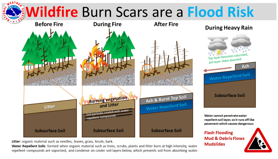 Wildfire burn scars