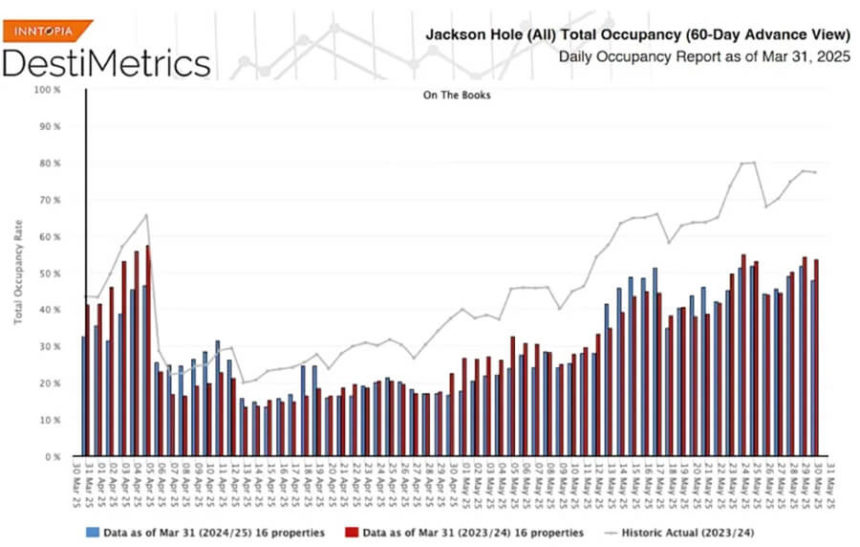 Jackson Hole advanced booking graph