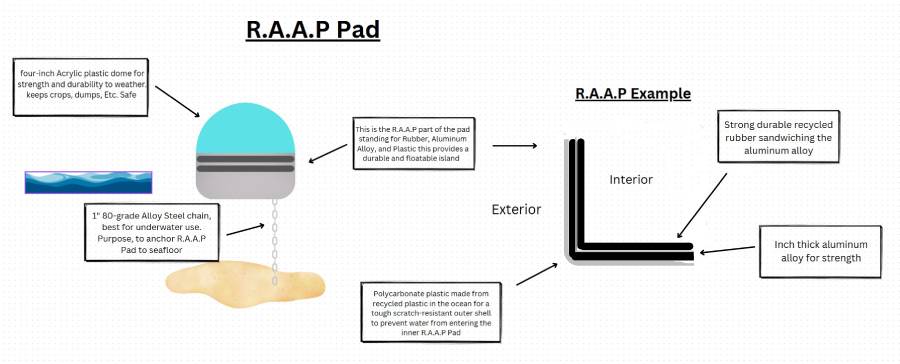 RAAP PAD diagram