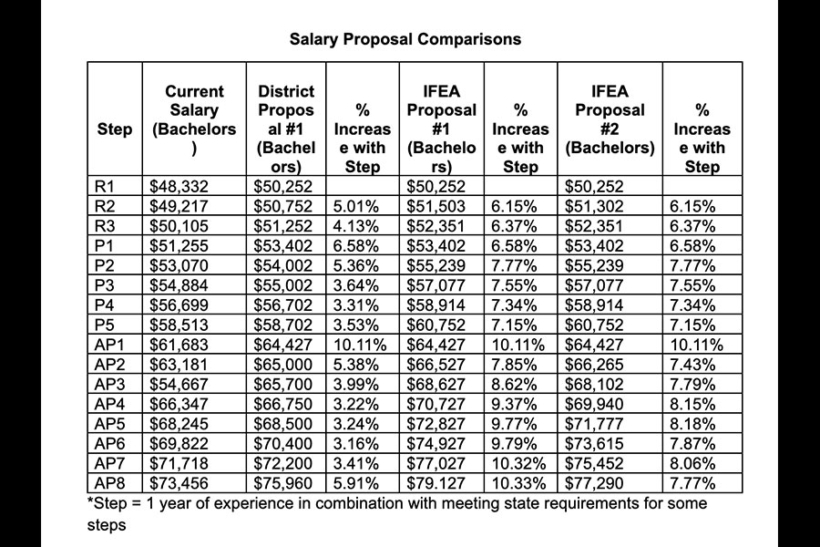 Salary Proposal Comparisons from Idaho Falls School District 91's Statement | Courtesy Idaho Falls School District 91