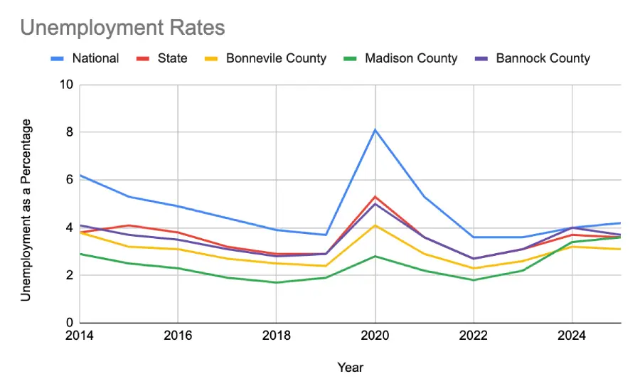Unemployment Rates to Date- Data Collected from the Idaho Department of Labor