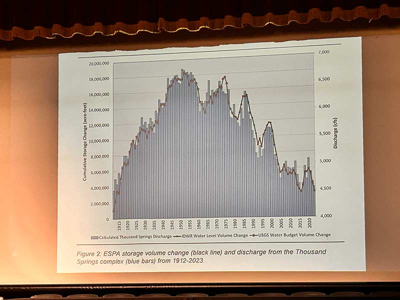 Graphic during Sen. Cook's presentation showing decline in the Snake River Aquifer over time. | Rett Nelson, EastIdahoNews.com