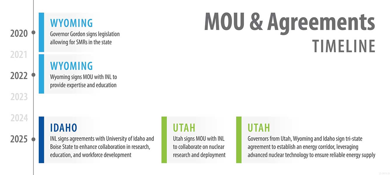 Timeline of MOU and agreements in Idaho, Wyoming and Utah. | Courtesy INL