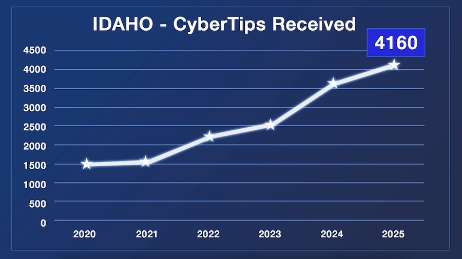 Cybertips