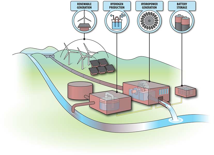 HydroBoost is an advanced-optimization tool developed by INL and Argonne National Laboratory for hydropower and battery storage systems. | Courtesy INL