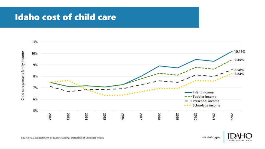 Idaho child care graph