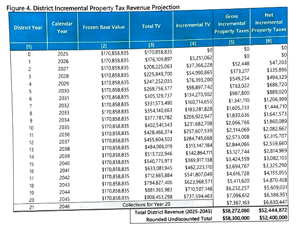An estimated table showing how the increment would increase overtime.