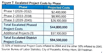 An estimated timeline for when the phases would be completed.