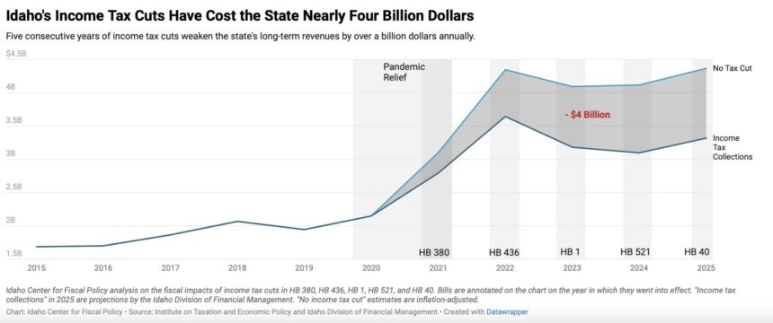 A new report from the Idaho Center for Fiscal Policy found that income tax cuts passed by the Idaho Legislature have reduced state revenue by a combined $ billion. | Courtesy Idaho Center for Fiscal Policy