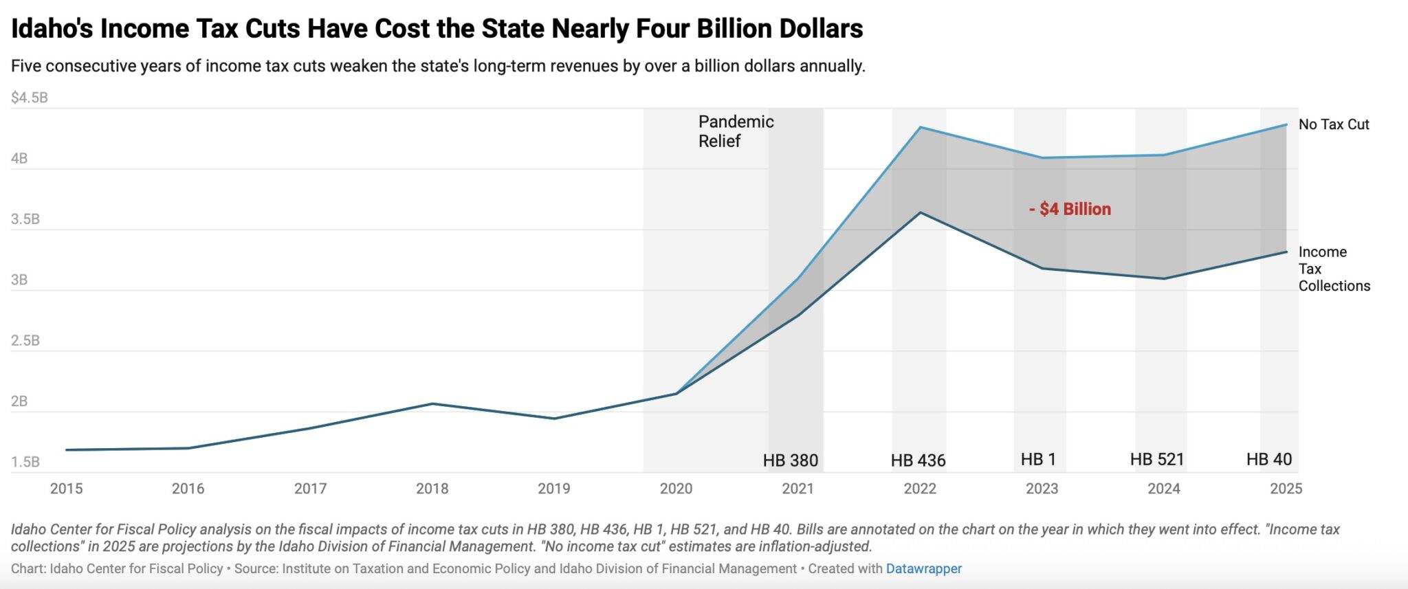 New report shows 5 years of Idaho income tax cuts have reduced state revenue by $4 billion
