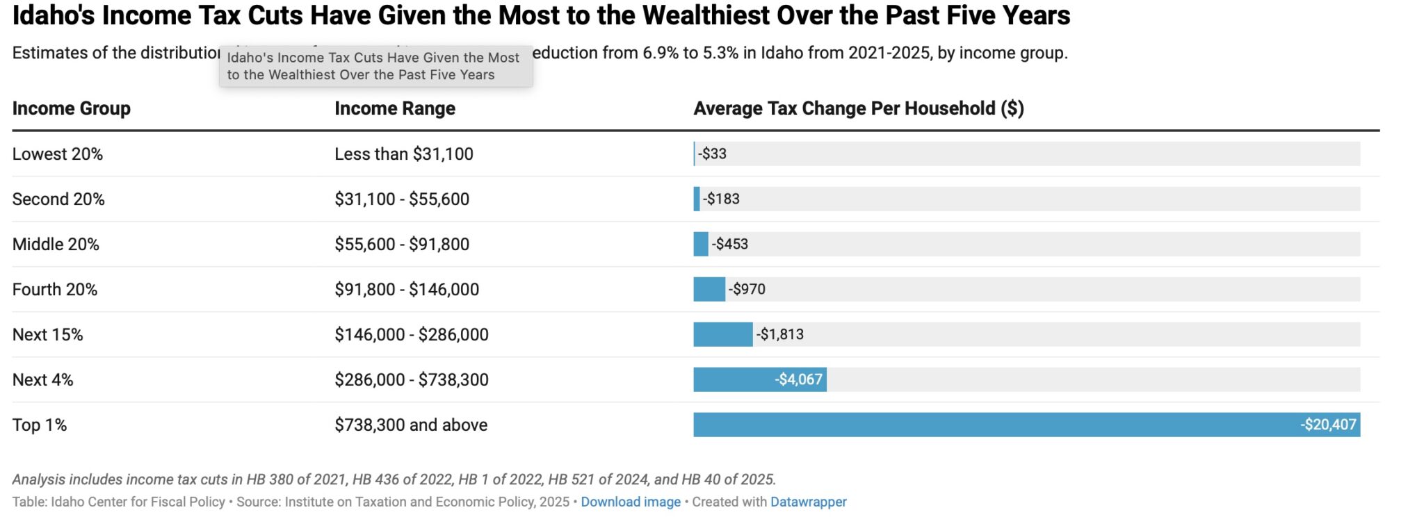 A new report from the Idaho Center for Fiscal Policy found that income tax cuts passed by the Idaho Legislature benefited the wealthiest Idahoans the most. | Courtesy of Idaho Center for Fiscal Policy