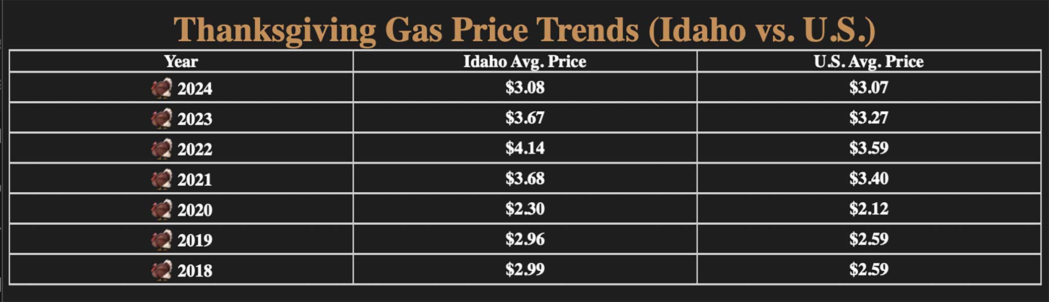 gas price trends