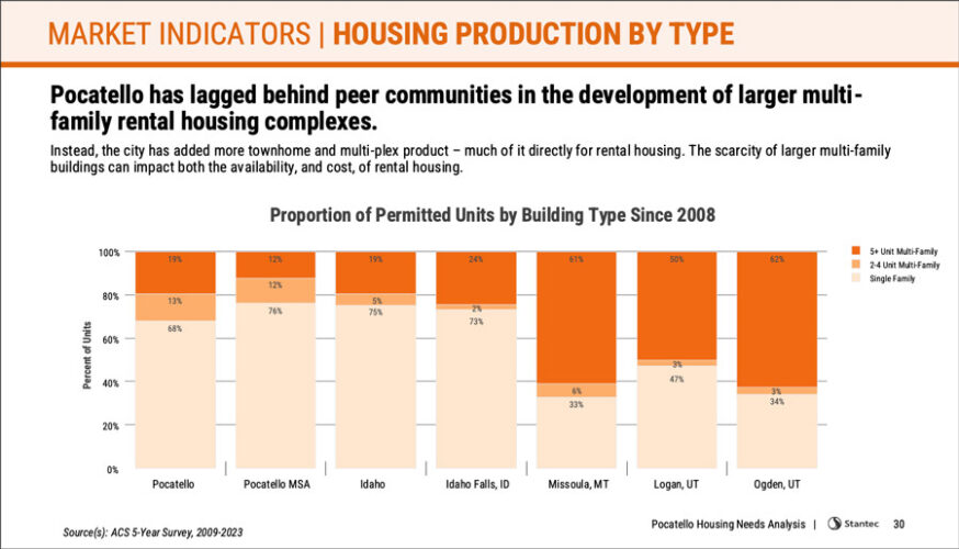 Page 30 of the housing study