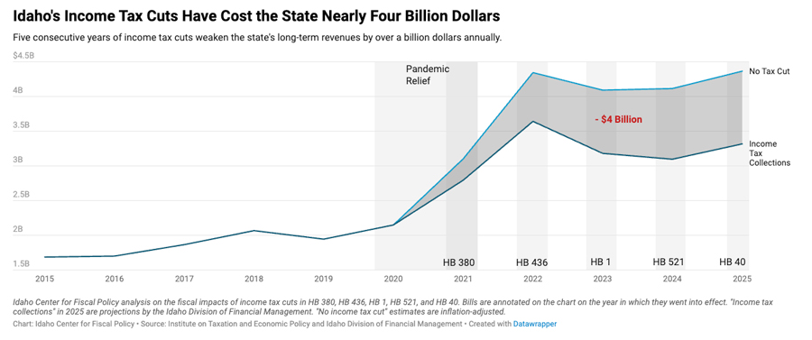 4 Billion in lost revenue