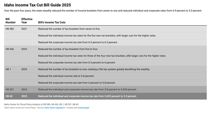 Idaho Income Tax Cut Bills Guide