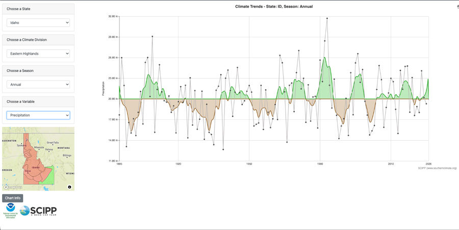 Precipitation Eastern Highlands