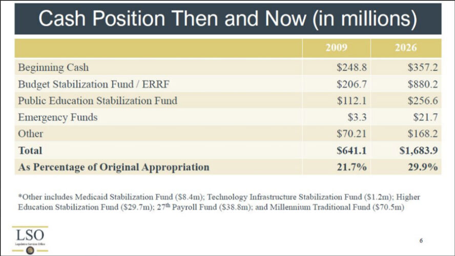 A chart showing Idaho's rainy day funding.