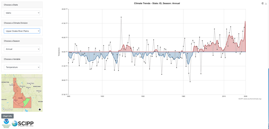 Temperature upper snake river