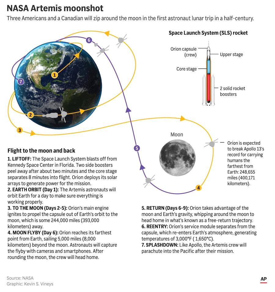 Artemis II's mission around the moon.