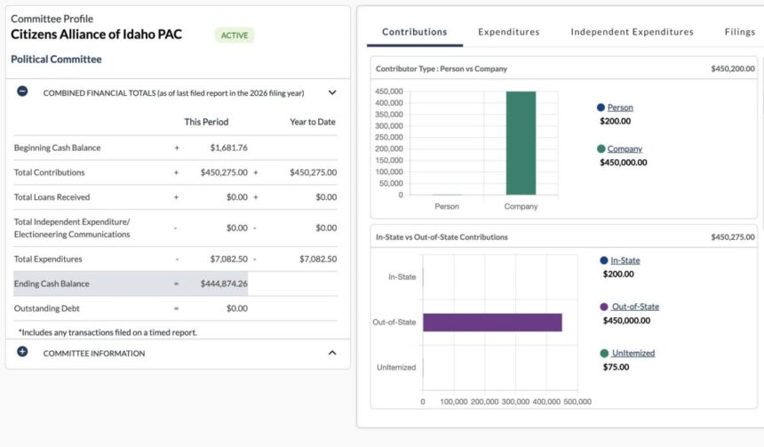 A screenshot from Idaho Sunshine shows that nearly all of the Citizens Alliance of Idaho PAC’s contributions this year come from out-of-state companies. (Photo courtesy of the Idaho secretary of state’s website)