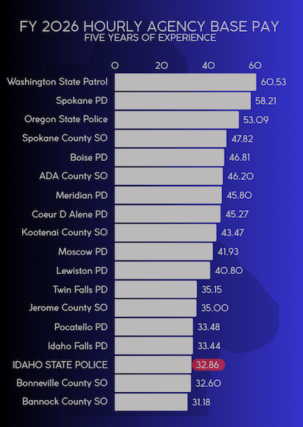 Idaho State Police collected data on what different law enforcement agencies are paying.