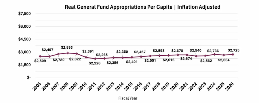 Real General Fund Appropriations Per Capita chart