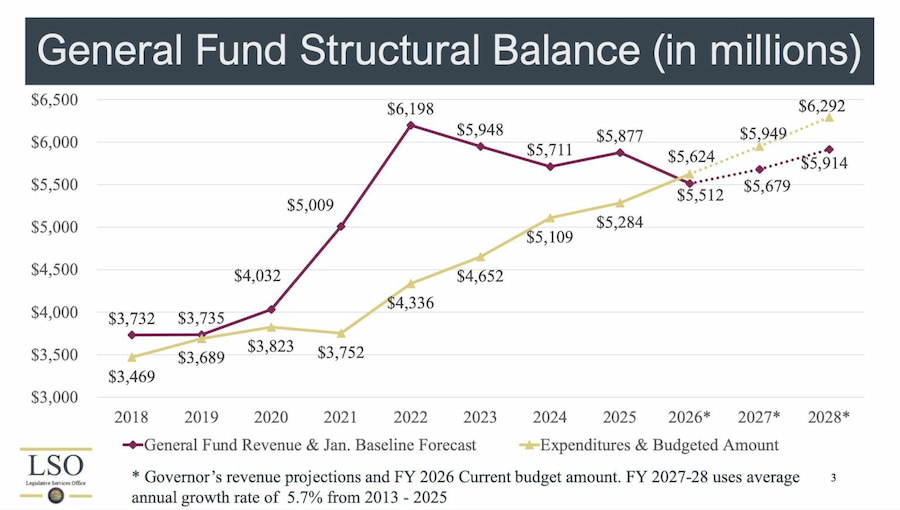 general fund structural balance chart