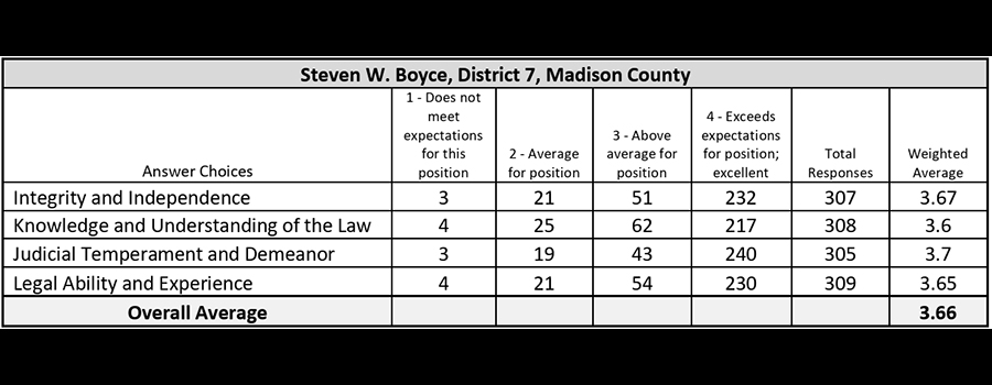 Steven Boyce's results on the Idaho State Bar survey. | Idaho State Bar