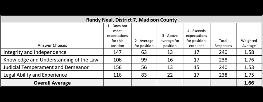 Randy Neal's results on the Idaho State Bar survey. | Idaho State Bar