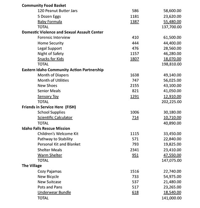 Breakdown summary of donations at the Giving Machines in Idaho Falls. | Courtesy Alan and Callie Avondet