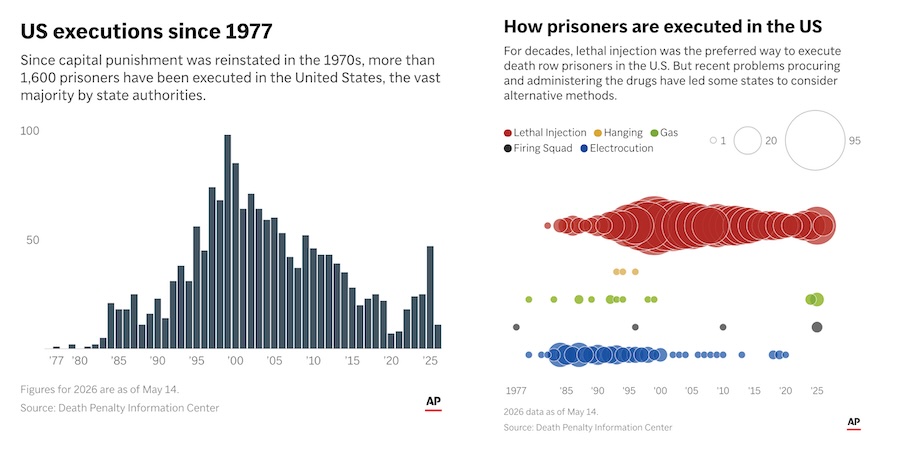 States have executed 11 prisoners so far in 2026, all by lethal injection.
