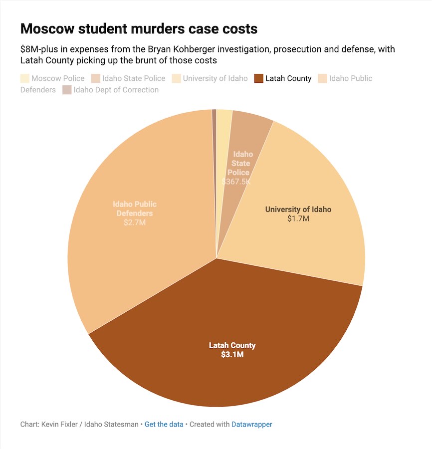 A chart shows how much money the state of Idaho spent to prepare for the quadruple-murder trial of Brian Kohberger that never happened.