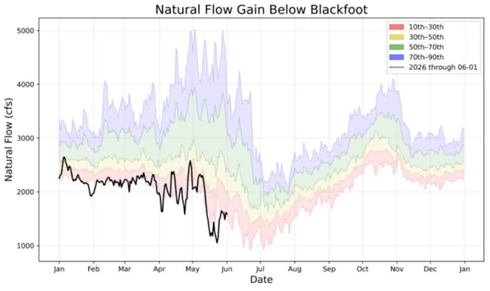 The black line shows historic lows in the natural flow into the Snake River from below Blackfoot, Idaho. This water sustains the senior water right users of the Surface Water Coalition. Source: June 3, 2026 Water Report from Water District 1, Idaho Department of Water Resources, www.waterdistrict1.com.