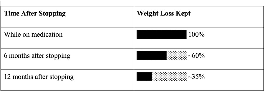 weight loss