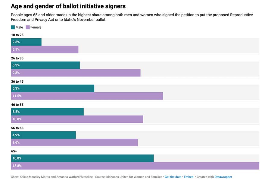 age and gender of ballot signers