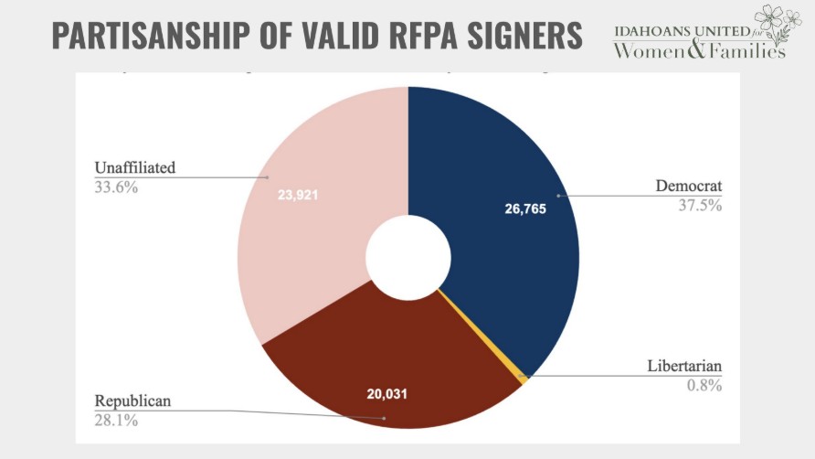 This graphic breaks down the political affiliation of the people who signed the petition to get the Reproductive Freedom and Privacy Act on the Nov. 3 general election ballot. | Xourtesy of Idahoans United for Women and Families