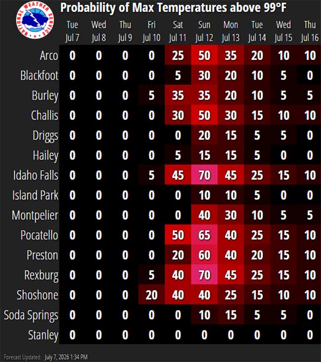 temperatures 2