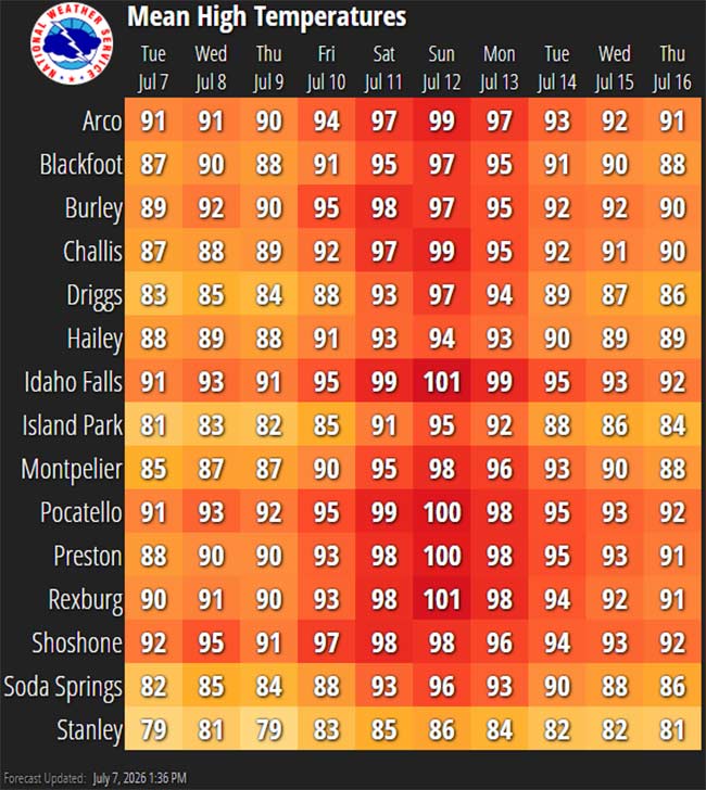 temperatures
