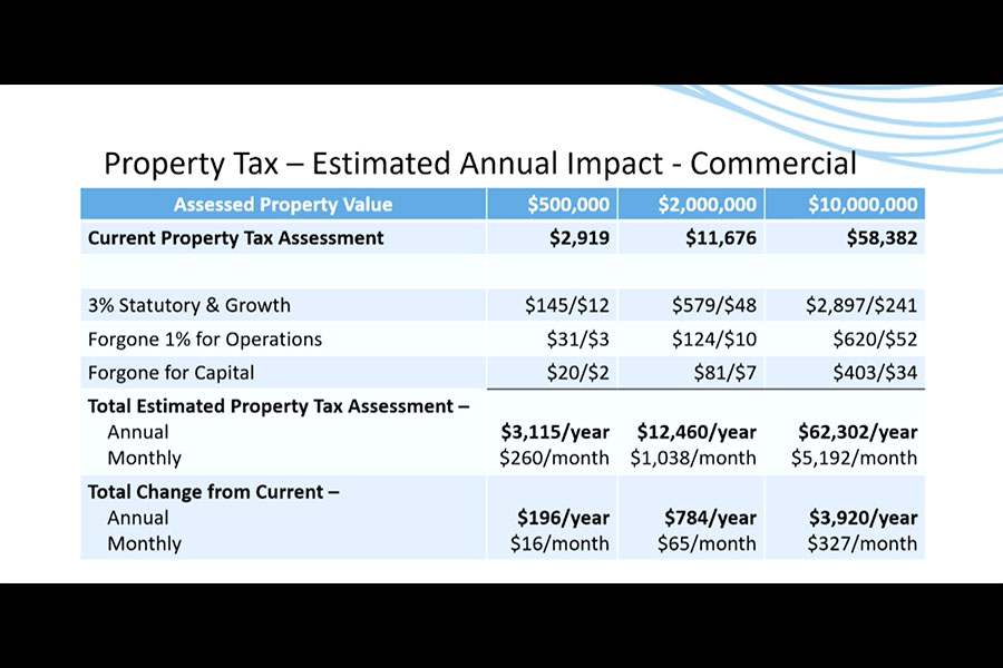 A graph showing the estimated annual impact for commercial buidlings on property tax for the proposed 2027 Idaho Falls Budget | Courtesy City of Idaho Falls